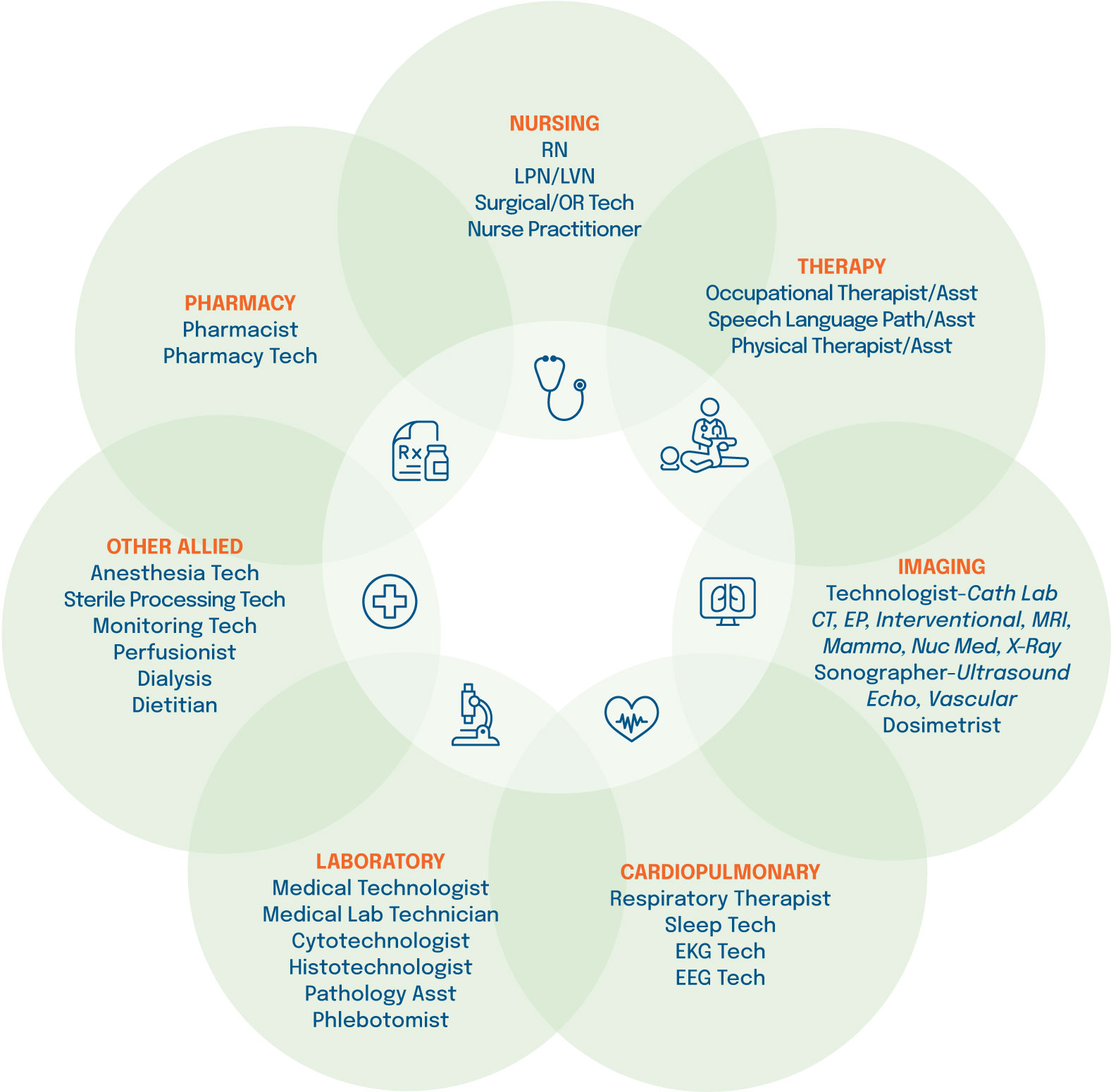 Circle graphic showing all of the specialties we staff for