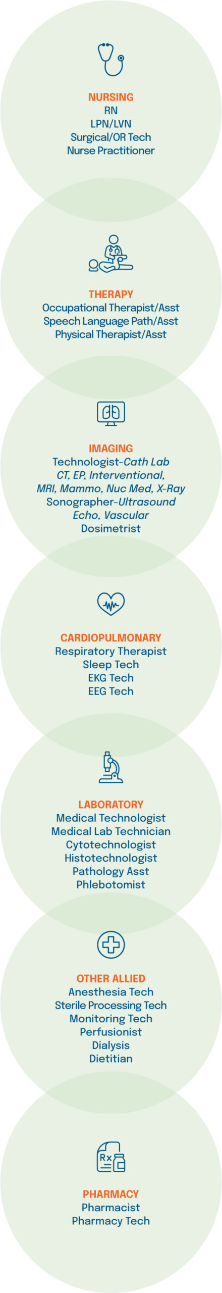 Circle graphic showing all of the specialties we staff for