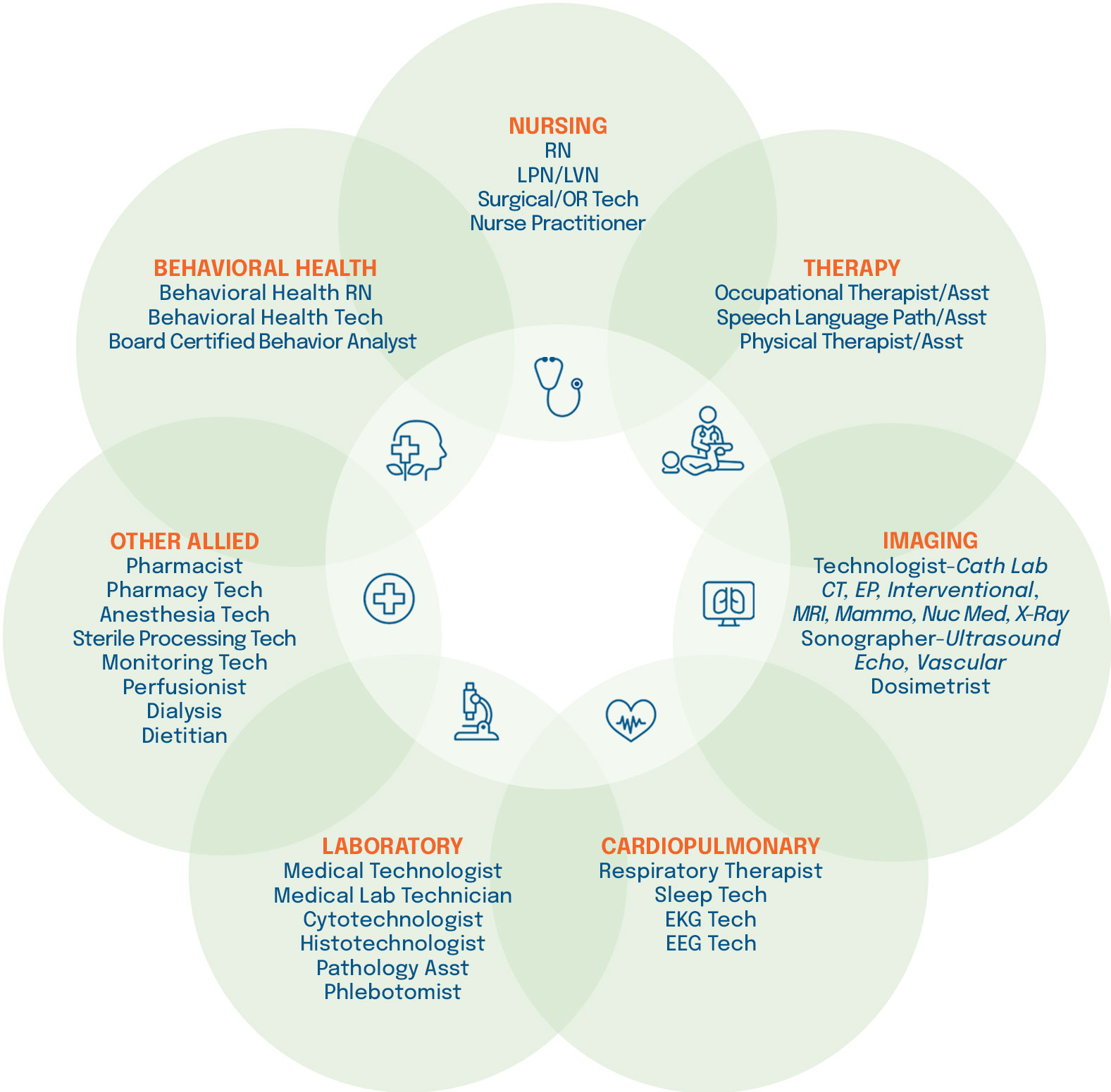 Circle graphic showing all of the specialties we staff for