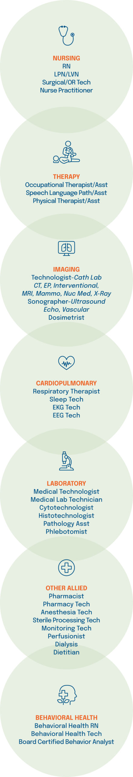 Circle graphic showing all of the specialties we staff for
